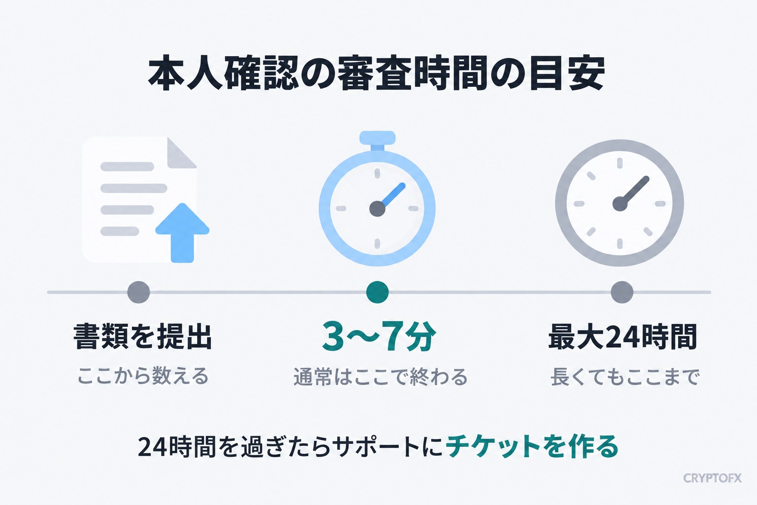 本人確認の審査時間の目安。書類を提出してから通常は3〜7分で終わり、長くても最大24時間。24時間を過ぎたらサポートにチケットを作る