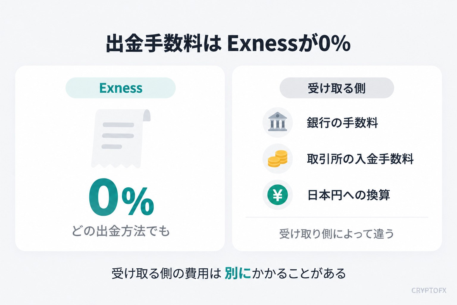 Exnessが取る出金手数料は0%。受け取る側の銀行・取引所の手数料や、日本円への換算の費用は別にかかることがある