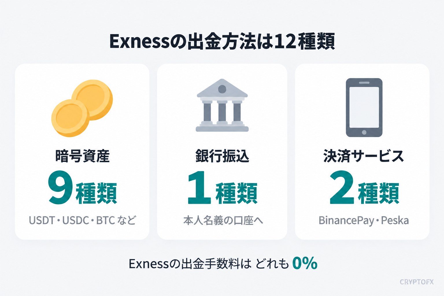 Exnessの出金方法は3グループ。暗号資産9種類（USDT・USDC・BTC・ETH・BNB・TRX）、銀行振込、決済サービス2つ（BinancePay・Peska）。手数料はどれも0%