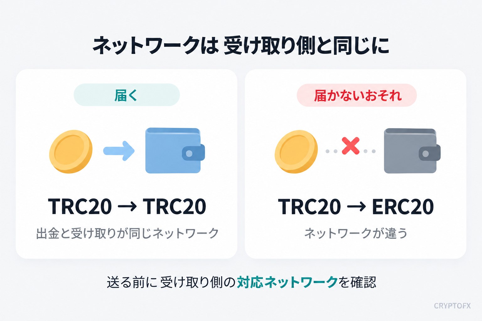暗号資産の出金はネットワークを受け取り側と同じにする。TRC20からTRC20のアドレスなら届く。ネットワークが違うと届かないおそれがある