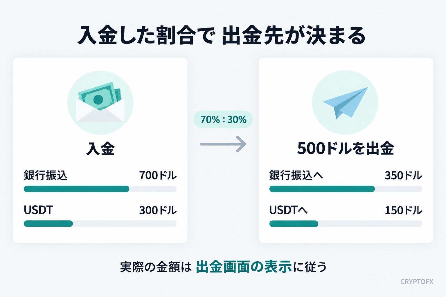 入金した割合で出金先が決まる例。銀行振込700ドルとUSDT300ドルで入金し、500ドルを出金すると、銀行振込へ350ドル、USDTへ150ドル