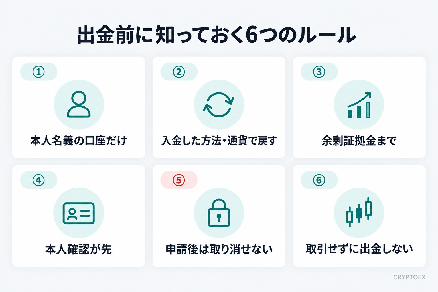 Exnessの出金前に知っておく6つのルール。本人名義だけ、入金した方法と通貨で戻す、余剰証拠金まで、本人確認が先、申請後は取り消せない、取引せずに出金しない