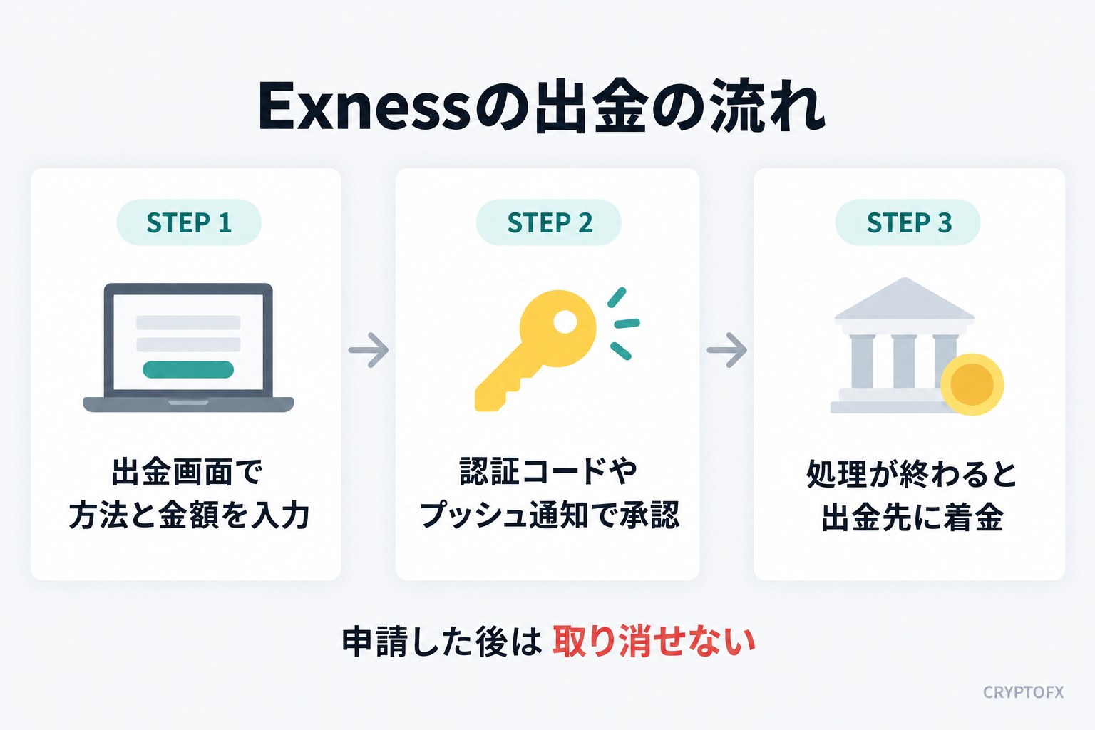 Exnessの出金の流れ。パーソナルエリアの出金で方法と金額を入力、認証コードやプッシュ通知で承認、処理が終わると出金先に着金