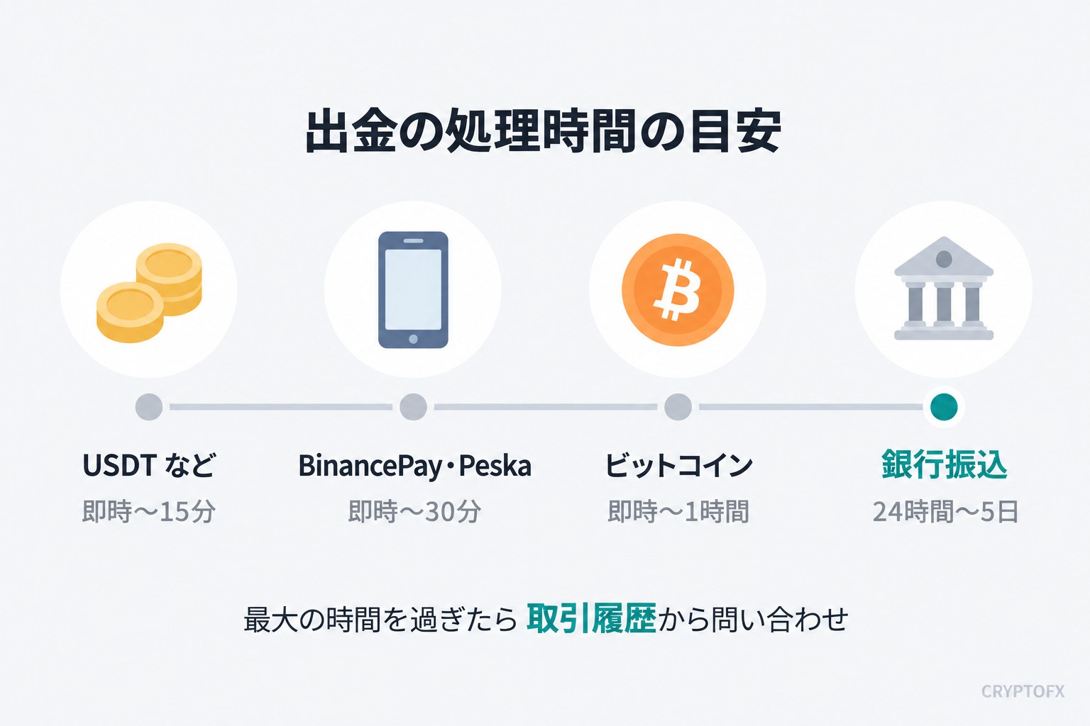 出金の処理時間の目安。暗号資産は即時〜15分（BTCは1時間）、BinancePay・Peskaは30分、銀行振込は24時間〜5日。最大を過ぎたら取引履歴から問い合わせ