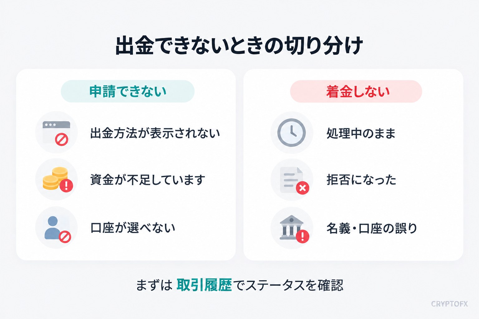 Exnessで出金できないときの切り分け。申請できない（方法が出ない・資金不足・口座が選べない）と、着金しない（処理中・拒否・名義の誤り）