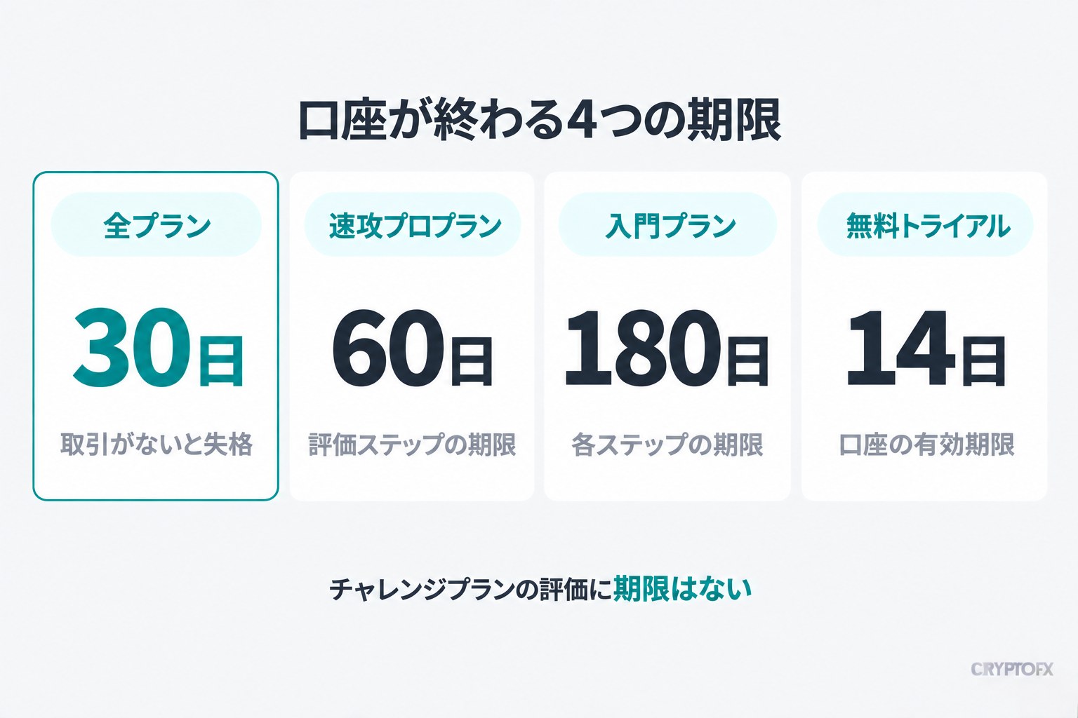 口座が終わる4つの期限。全プランは30日(取引がないと失格)、速攻プロプランは60日(評価ステップの期限)、入門プランは180日(各ステップの期限)、無料トライアルは14日(口座の有効期限)。チャレンジプランの評価に期限はない