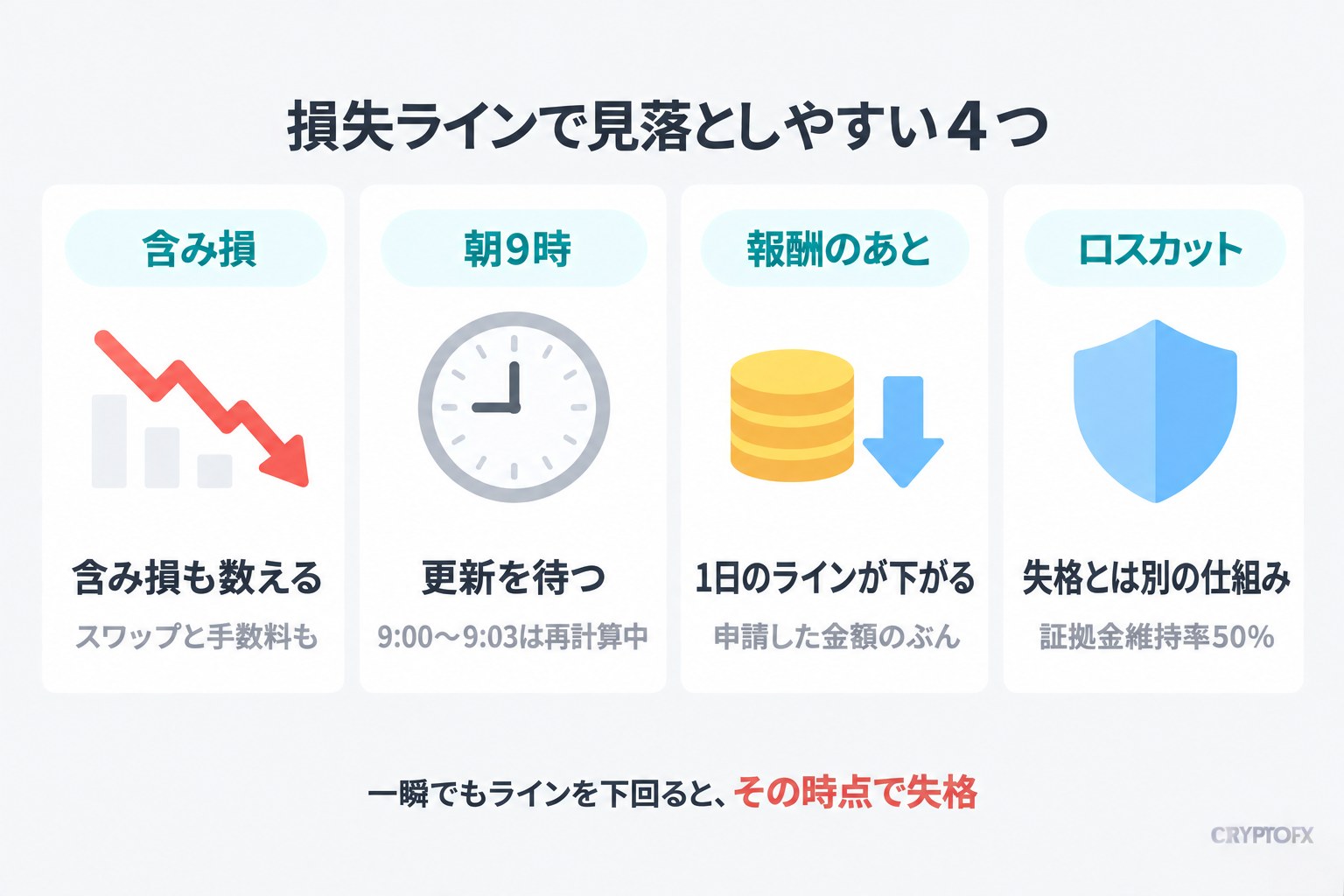 損失ラインで見落としやすい4つ。含み損も数える(スワップと手数料も)、朝9時は更新を待つ(9:00〜9:03は再計算中)、報酬のあとは1日のラインが下がる(申請した金額のぶん)、ロスカットは失格とは別の仕組み(証拠金維持率50%)。一瞬でもラインを下回ると、その時点で失格