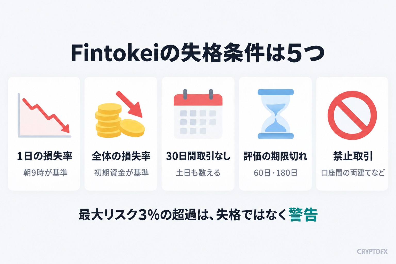 Fintokeiの失格条件は5つ。1日の損失率(朝9時が基準)、全体の損失率(初期資金が基準)、30日間取引なし(土日も数える)、評価の期限切れ(60日・180日)、禁止取引(口座間の両建てなど)。最大リスク3%の超過は、失格ではなく警告