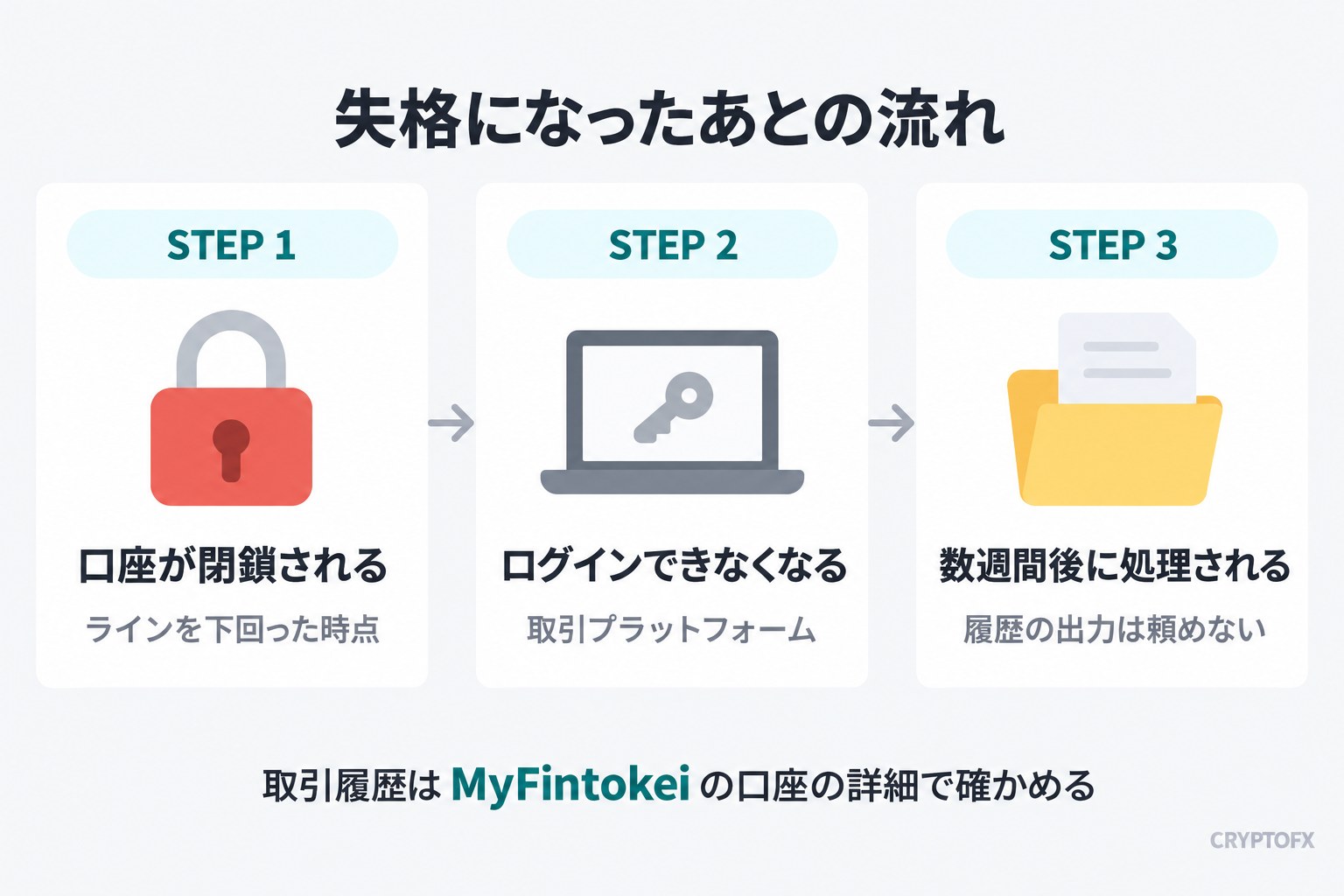 失格になったあとの流れ。STEP 1 口座が閉鎖される(ラインを下回った時点)、STEP 2 ログインできなくなる(取引プラットフォーム)、STEP 3 数週間後に処理される(履歴の出力は頼めない)。取引履歴はMyFintokeiの口座の詳細で確かめる