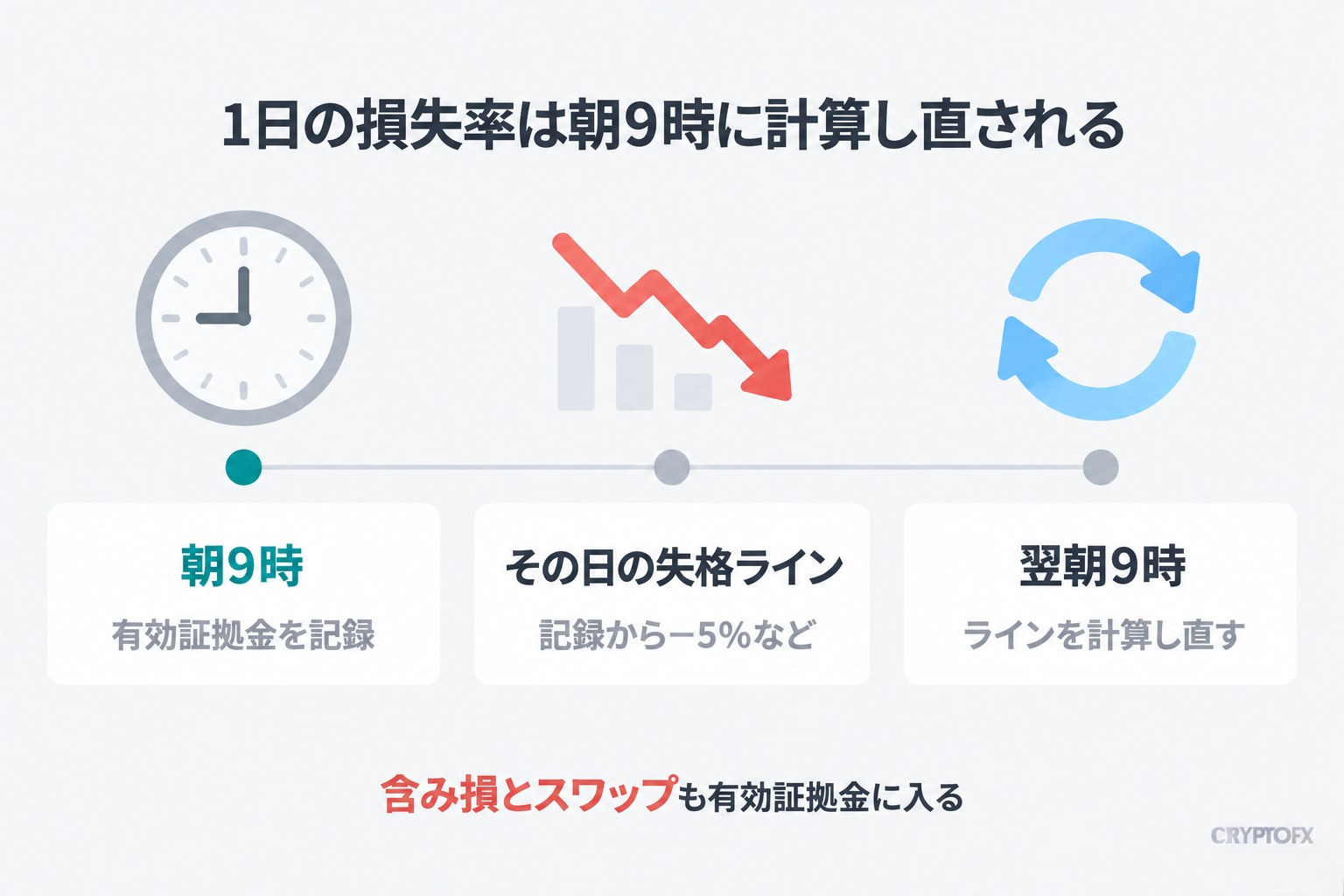 1日の損失率は朝9時に計算し直される。朝9時に有効証拠金を記録し、その記録から-5%などの位置がその日の失格ラインになり、翌朝9時にラインを計算し直す。含み損とスワップも有効証拠金に入る