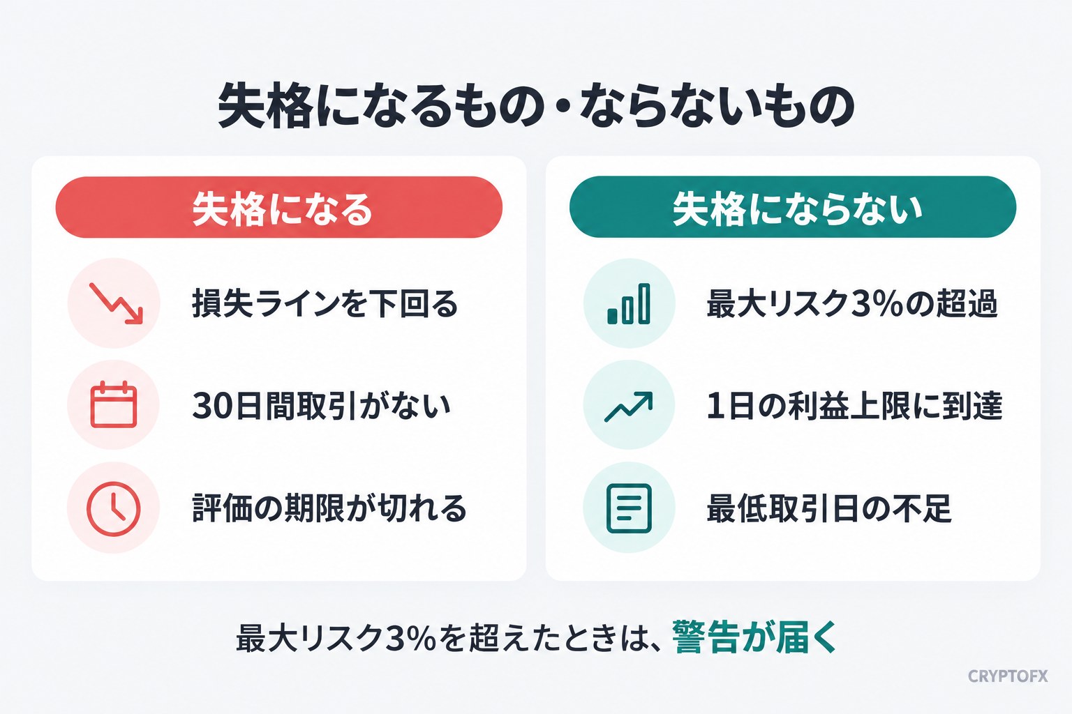 失格になるもの・ならないもの。失格になるのは、損失ラインを下回る、30日間取引がない、評価の期限が切れる。失格にならないのは、最大リスク3%の超過、1日の利益上限に到達、最低取引日の不足。最大リスク3%を超えたときは、警告が届く