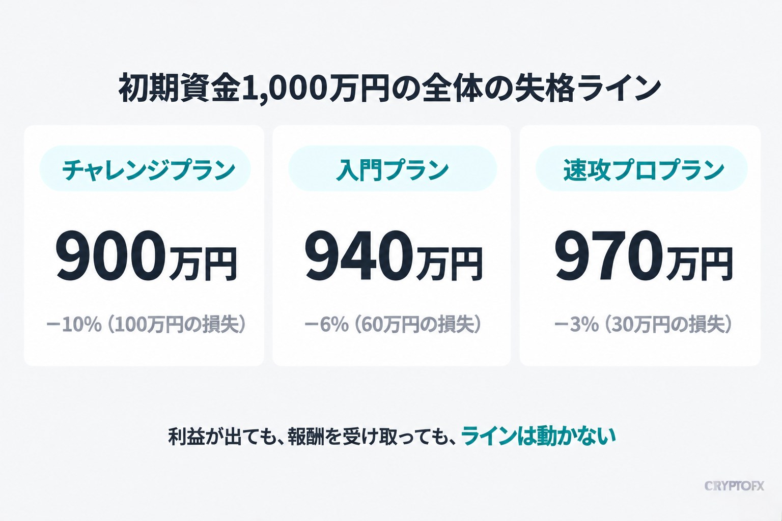 初期資金1,000万円の全体の失格ライン。チャレンジプランは900万円(-10%・100万円の損失)、入門プランは940万円(-6%・60万円の損失)、速攻プロプランは970万円(-3%・30万円の損失)。利益が出ても、報酬を受け取っても、ラインは動かない