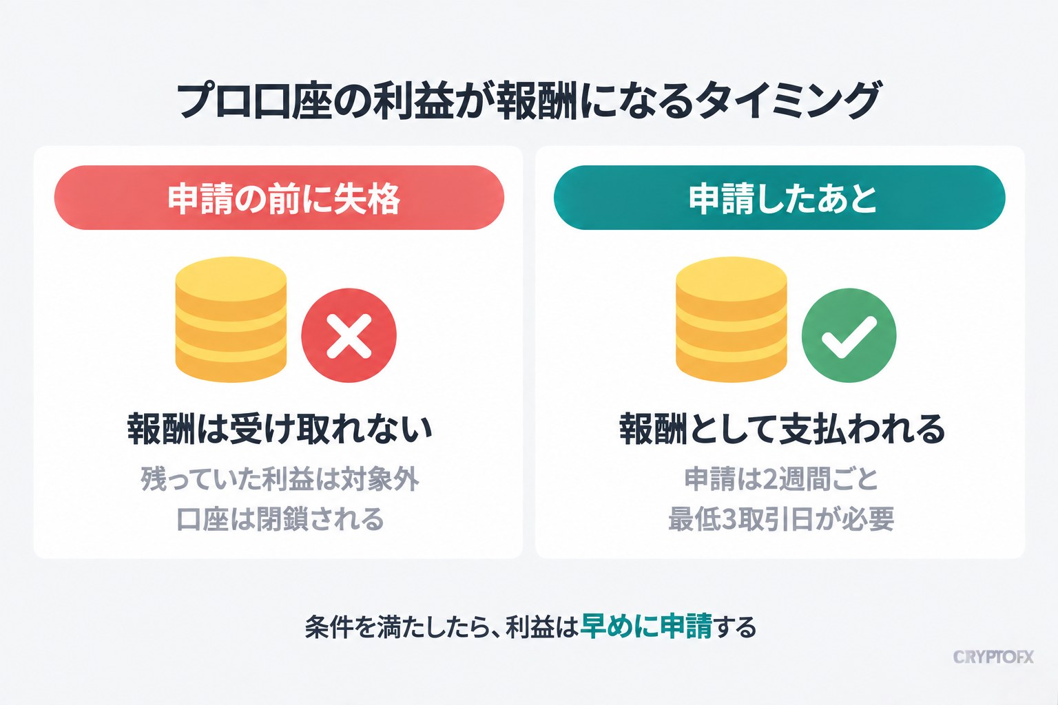 プロ口座の利益が報酬になるタイミング。申請の前に失格すると報酬は受け取れず、残っていた利益は対象外で口座は閉鎖される。申請したあとは報酬として支払われる。申請は2週間ごとで、最低3取引日が必要。条件を満たしたら、利益は早めに申請する
