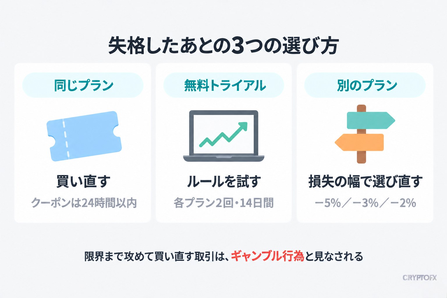 失格したあとの3つの選び方。同じプランを買い直す(クーポンは24時間以内)、無料トライアルでルールを試す(各プラン2回・14日間)、別のプランを損失の幅で選び直す(-5%/-3%/-2%)。限界まで攻めて買い直す取引は、ギャンブル行為と見なされる