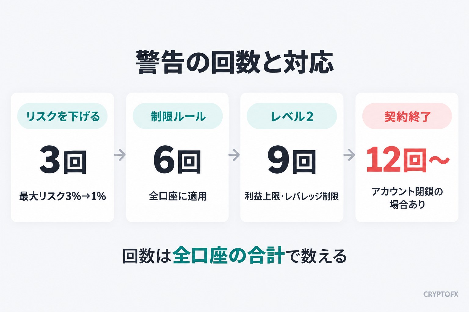 警告の回数と対応。3回でリスクを下げる(最大リスク3%→1%)、6回で制限ルール(全口座に適用)、9回でレベル2(利益上限・レバレッジ制限)、12回以上で契約終了(アカウント閉鎖の場合あり)。回数は全口座の合計で数える