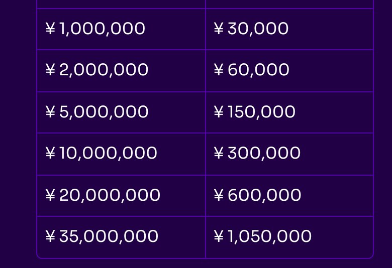 Fintokeiヘルプセンターの速攻プロプランの最低報酬申請額の表(スマホ表示)。初期資金100万円は3万円、200万円は6万円、500万円は15万円、1,000万円は30万円、2,000万円は60万円、3,500万円は105万円