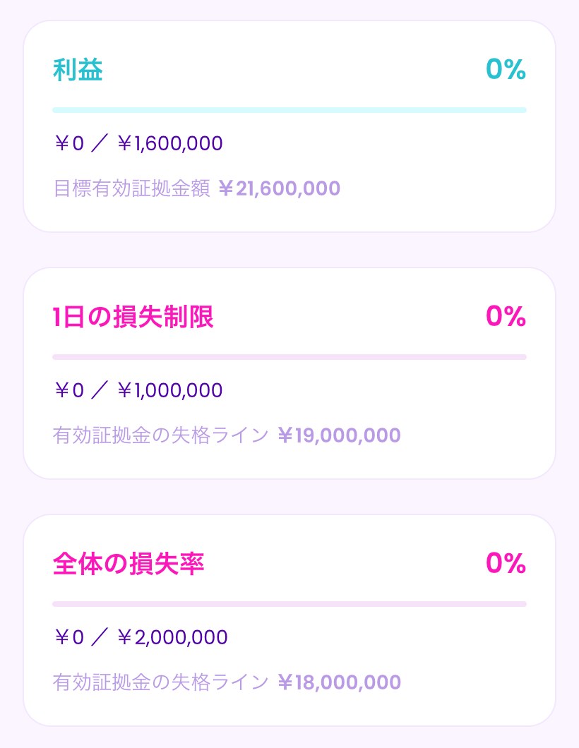 MyFintokeiの取引口座の詳細(スマホ表示・チャレンジプランの無料トライアル・初期デモ資金2,000万円)。利益は0%で¥0/¥1,600,000、目標有効証拠金額は¥21,600,000。1日の損失制限は0%で¥0/¥1,000,000、有効証拠金の失格ラインは¥19,000,000。全体の損失率は0%で¥0/¥2,000,000、有効証拠金の失格ラインは¥18,000,000