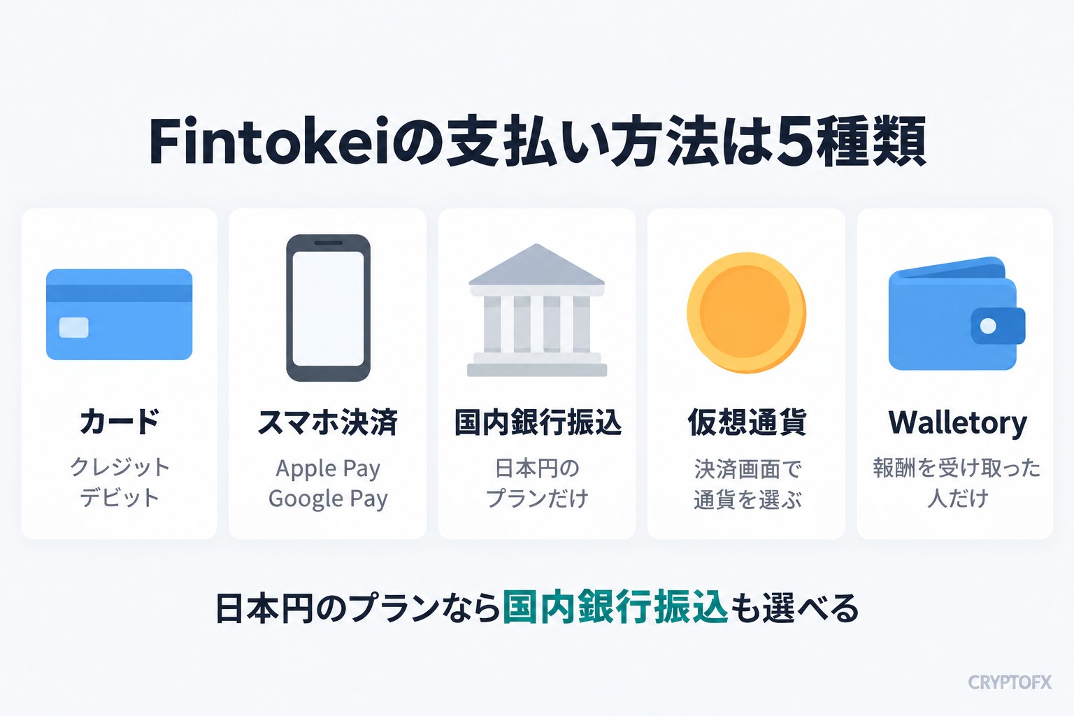 Fintokeiの支払い方法は5種類。カード（クレジット・デビット）、スマホ決済（Apple Pay・Google Pay）、国内銀行振込（日本円のプランだけ）、仮想通貨（決済画面で通貨を選ぶ）、Walletory（報酬を受け取った人だけ）。日本円のプランなら国内銀行振込も選べる