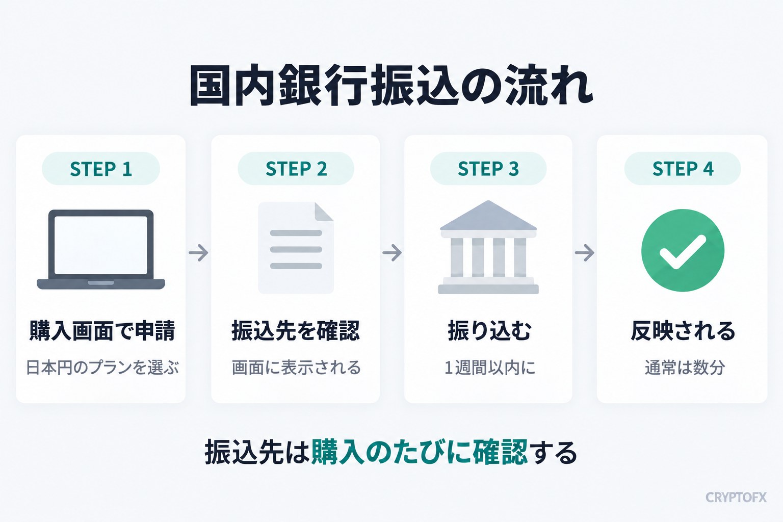 国内銀行振込の流れ。STEP 1 購入画面で申請（日本円のプランを選ぶ）、STEP 2 振込先を確認（画面に表示される）、STEP 3 振り込む（1週間以内に）、STEP 4 反映される（通常は数分）。振込先は購入のたびに確認する