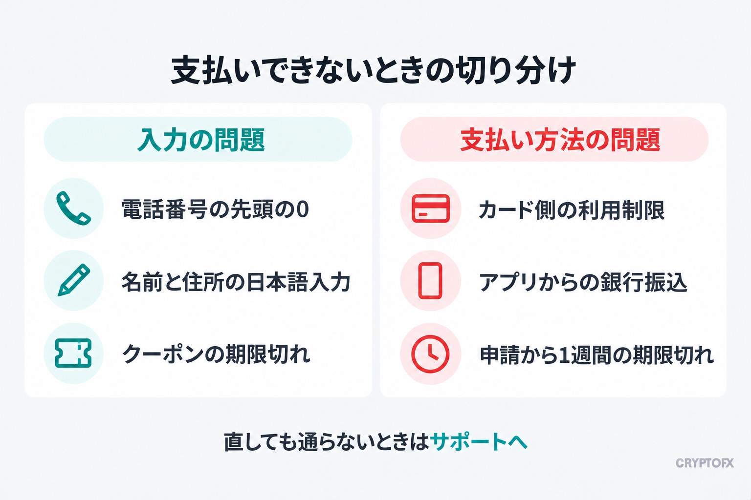 支払いできないときの切り分け。入力の問題は、電話番号の先頭の0、名前と住所の日本語入力、クーポンの期限切れ。支払い方法の問題は、カード側の利用制限、アプリからの銀行振込、申請から1週間の期限切れ。直しても通らないときはサポートへ