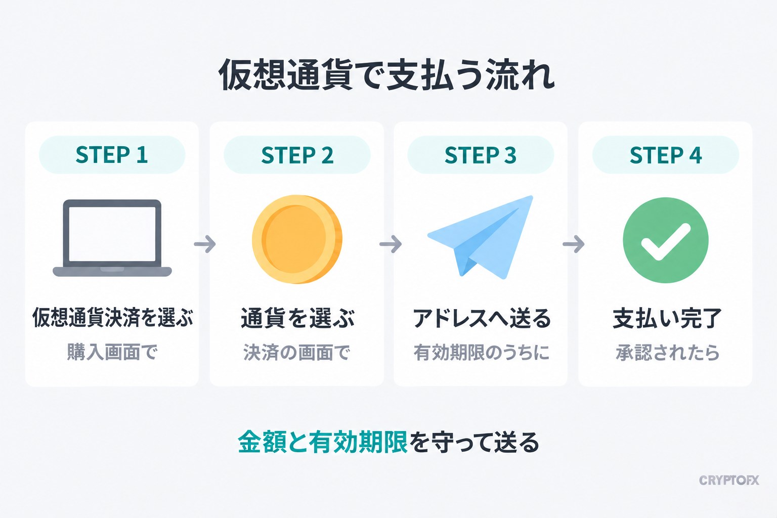 仮想通貨で支払う流れ。STEP 1 仮想通貨決済を選ぶ（購入画面で）、STEP 2 通貨を選ぶ（決済の画面で）、STEP 3 アドレスへ送る（有効期限のうちに）、STEP 4 支払い完了（承認されたら）。金額と有効期限を守って送る