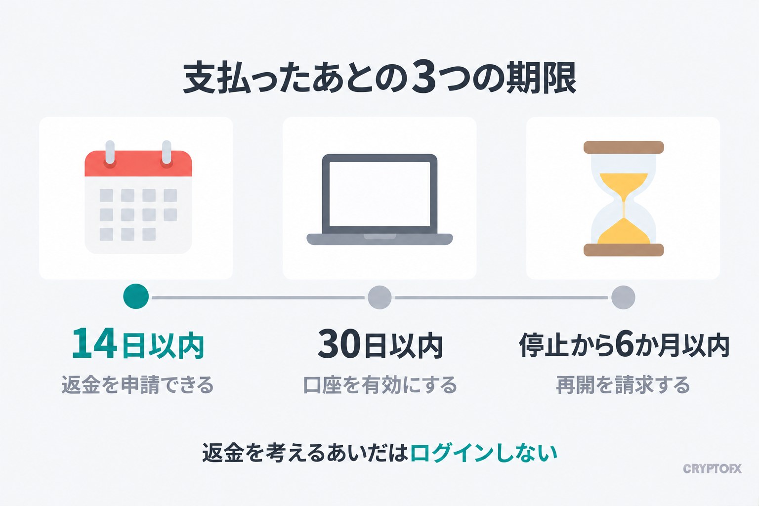 支払ったあとの3つの期限。14日以内は返金を申請できる、30日以内に口座を有効にする、停止から6か月以内に再開を請求する。返金を考えるあいだはログインしない
