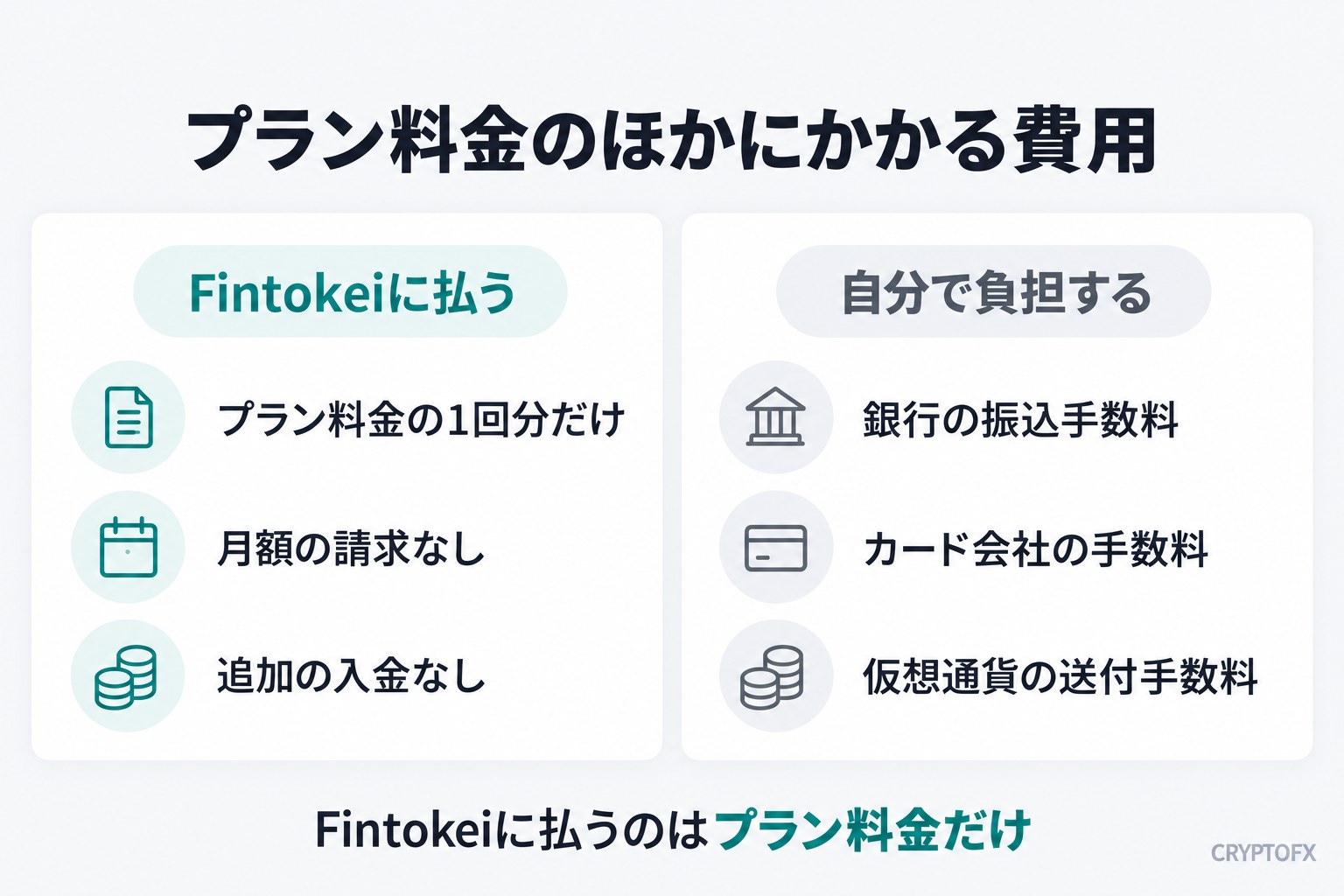 プラン料金のほかにかかる費用。Fintokeiに払うのは、プラン料金の1回分だけで、月額の請求も追加の入金もない。自分で負担するのは、銀行の振込手数料、カード会社の手数料、仮想通貨の送付手数料。Fintokeiに払うのはプラン料金だけ