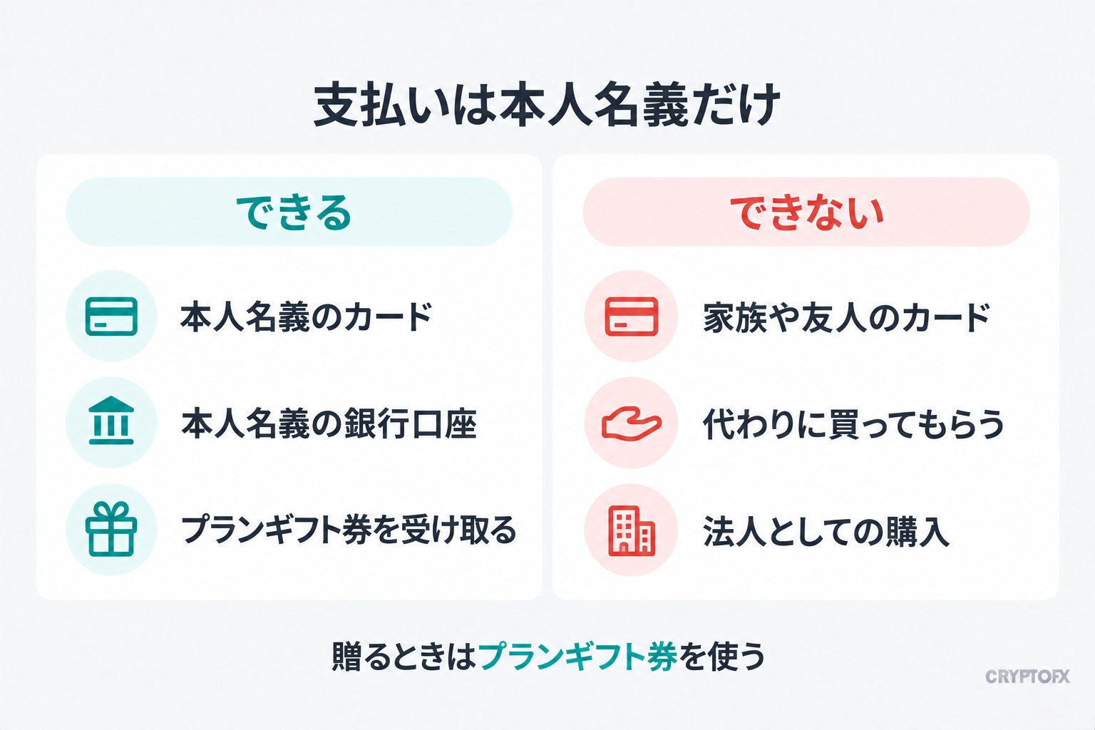 支払いは本人名義だけ。できるのは、本人名義のカード、本人名義の銀行口座、プランギフト券を受け取ること。できないのは、家族や友人のカード、代わりに買ってもらうこと、法人としての購入。贈るときはプランギフト券を使う