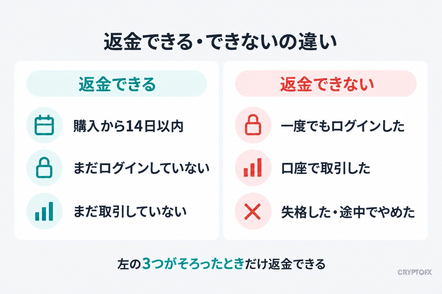 返金できる・できないの違い。返金できるのは、購入から14日以内、まだログインしていない、まだ取引していないとき。返金できないのは、一度でもログインした、口座で取引した、失格した・途中でやめたとき。左の3つがそろったときだけ返金できる
