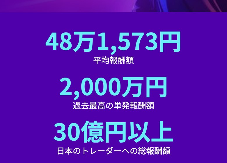 Fintokei公式サイトの報酬実績(スマホ表示)。平均報酬額は48万1,573円、過去最高の単発報酬額は2,000万円、日本のトレーダーへの総報酬額は30億円以上