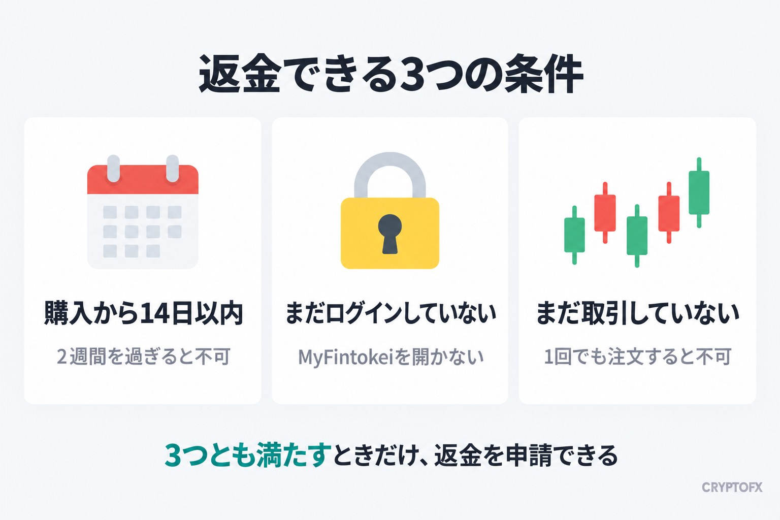 返金できる3つの条件。購入から14日以内（2週間を過ぎると不可）、まだログインしていない（MyFintokeiを開かない）、まだ取引していない（1回でも注文すると不可）。3つとも満たすときだけ、返金を申請できる