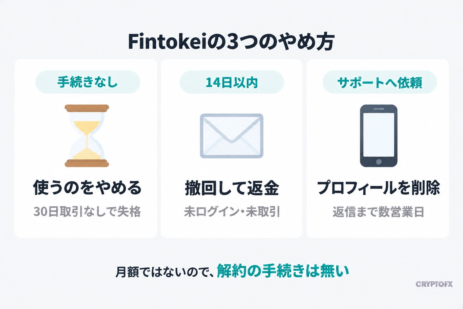 Fintokeiの3つのやめ方。手続きなしで使うのをやめる（30日取引なしで失格）、14日以内に撤回して返金（未ログイン・未取引）、サポートへ依頼してプロフィールを削除（返信まで数営業日）。月額ではないので、解約の手続きは無い