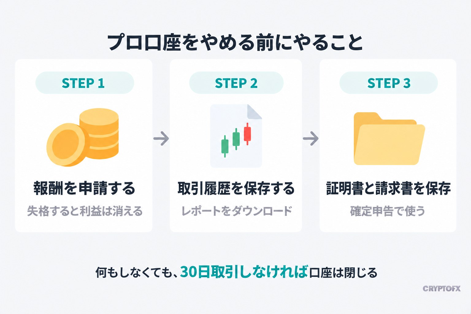 プロ口座をやめる前にやること。STEP 1 報酬を申請する（失格すると利益は消える）、STEP 2 取引履歴を保存する（レポートをダウンロード）、STEP 3 証明書と請求書を保存（確定申告で使う）。何もしなくても、30日取引しなければ口座は閉じる