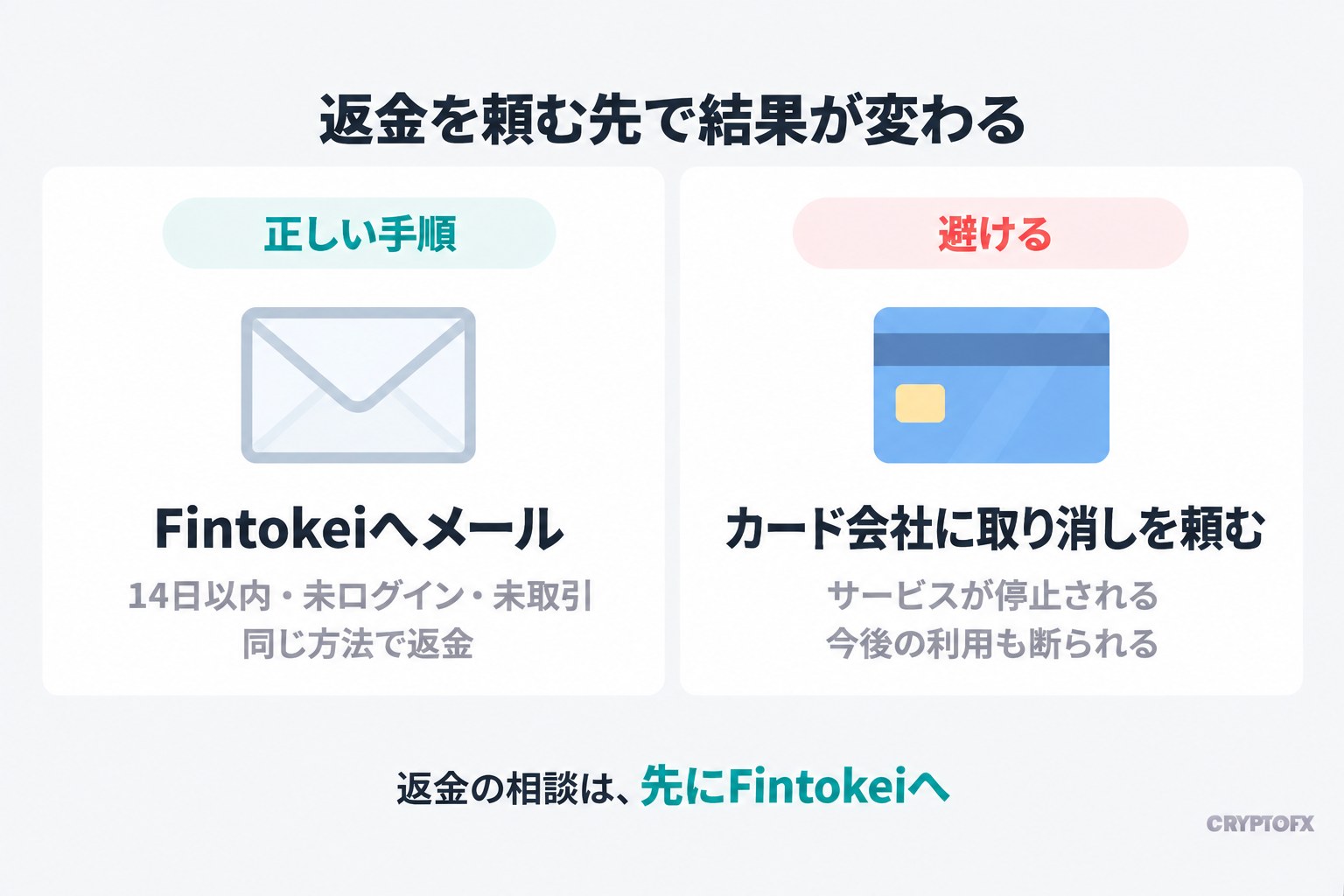 返金を頼む先で結果が変わる。正しい手順はFintokeiへメール（14日以内・未ログイン・未取引なら同じ方法で返金）。避けるのは、カード会社に取り消しを頼むこと（サービスが停止され、今後の利用も断られる）。返金の相談は、先にFintokeiへ