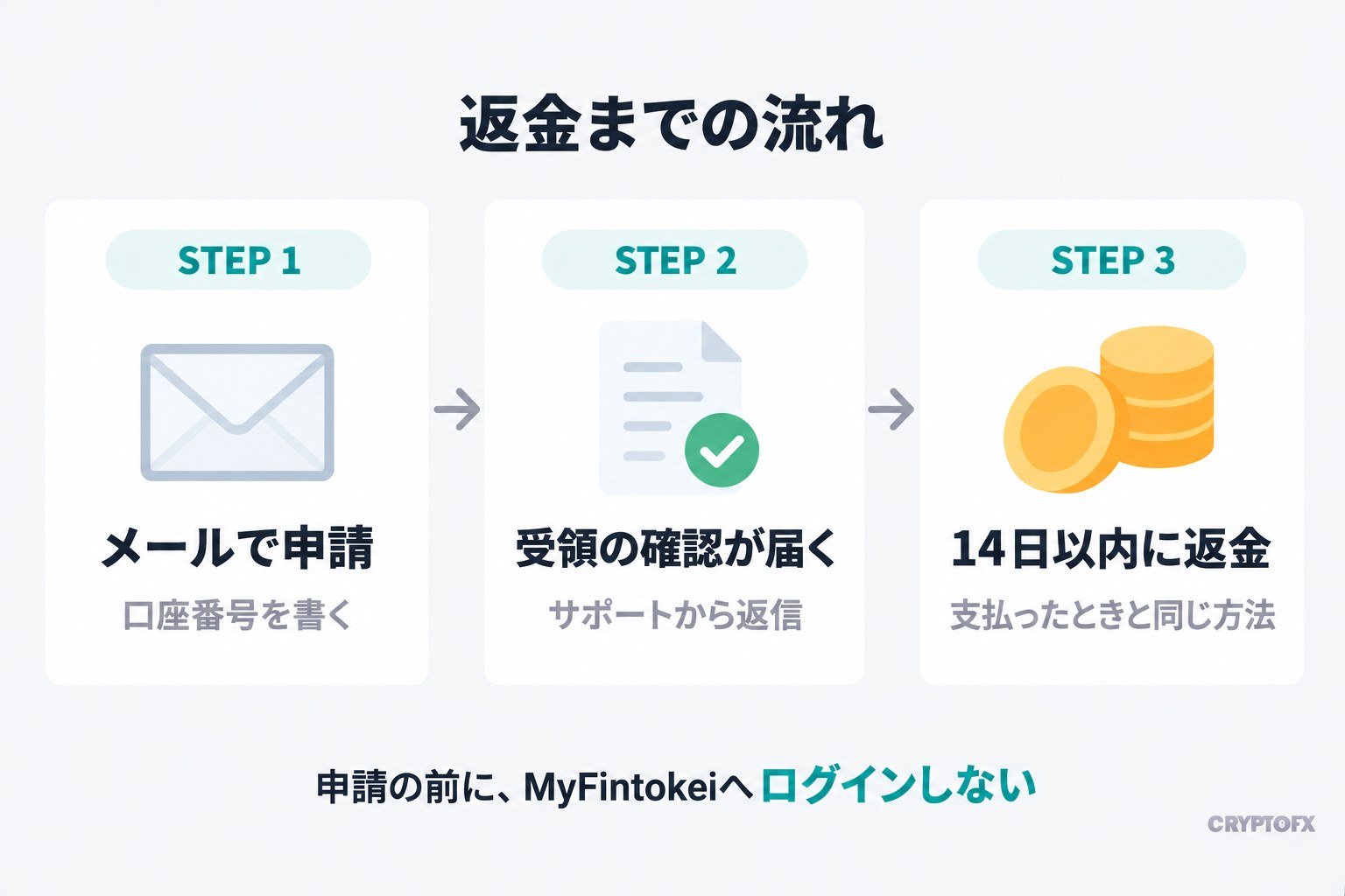 返金までの流れ。STEP 1 メールで申請（口座番号を書く）、STEP 2 受領の確認が届く（サポートから返信）、STEP 3 14日以内に返金（支払ったときと同じ方法）。申請の前に、MyFintokeiへログインしない