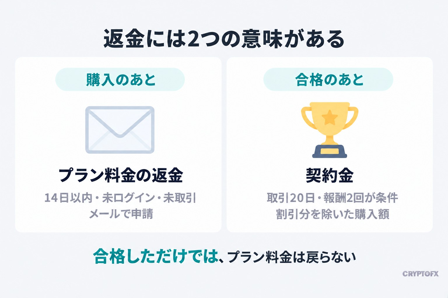 返金には2つの意味がある。購入のあとのプラン料金の返金は、14日以内・未ログイン・未取引でメールで申請。合格のあとの契約金は、取引20日・報酬2回が条件で、割引分を除いた購入額。合格しただけでは、プラン料金は戻らない