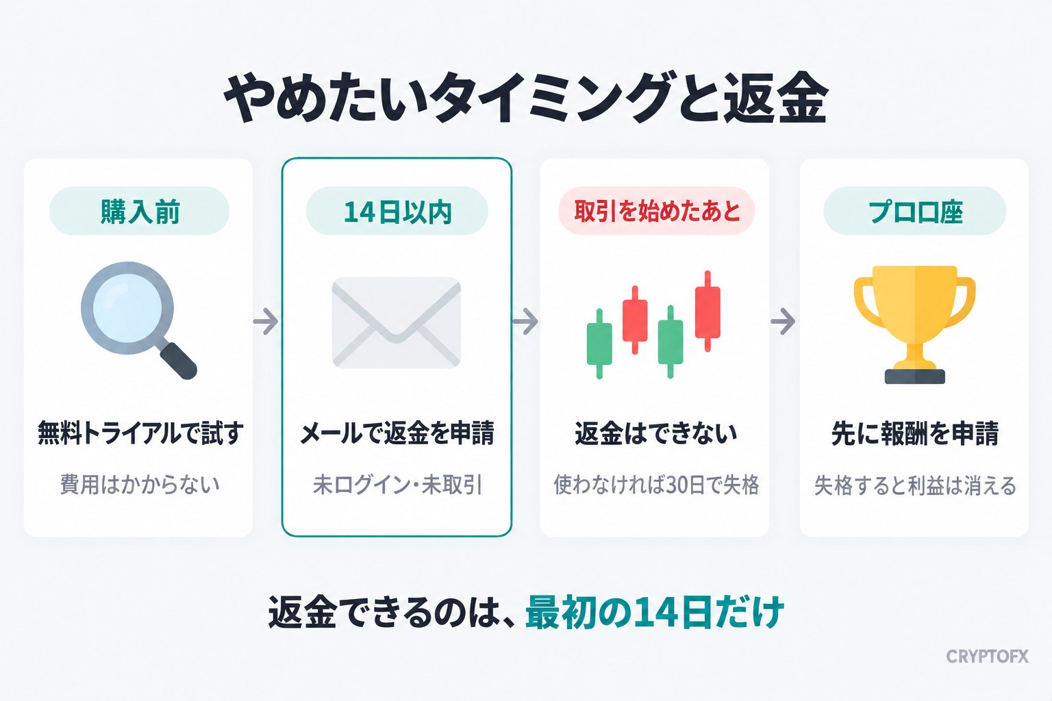 やめたいタイミングと返金。購入前は無料トライアルで試す（費用はかからない）、14日以内はメールで返金を申請（未ログイン・未取引）、取引を始めたあとは返金はできない（使わなければ30日で失格）、プロ口座は先に報酬を申請（失格すると利益は消える）。返金できるのは、最初の14日だけ