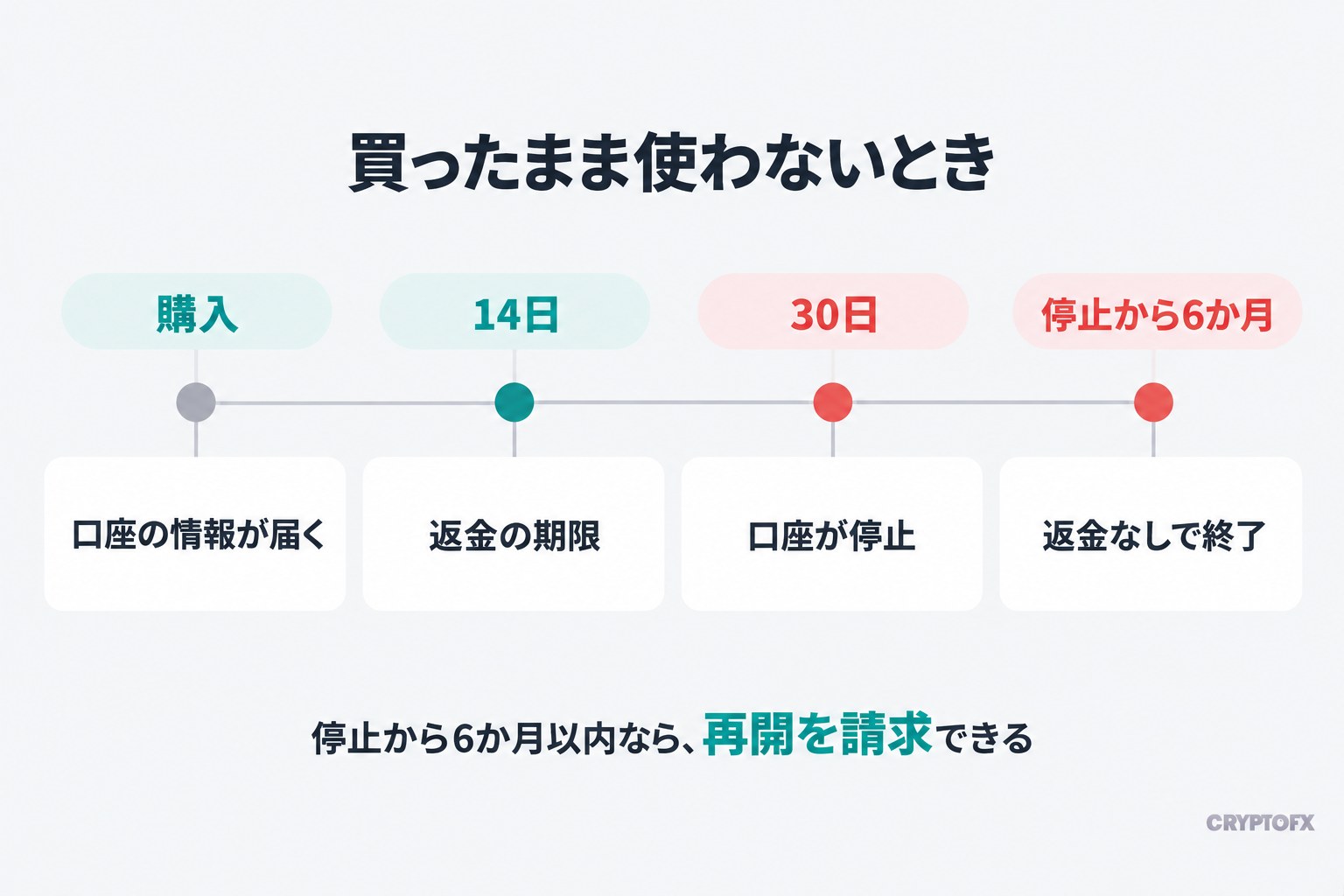 買ったまま使わないときのタイムライン。購入で口座の情報が届く、14日が返金の期限、30日で口座が停止、停止から6か月で返金なしで終了。停止から6か月以内なら、再開を請求できる