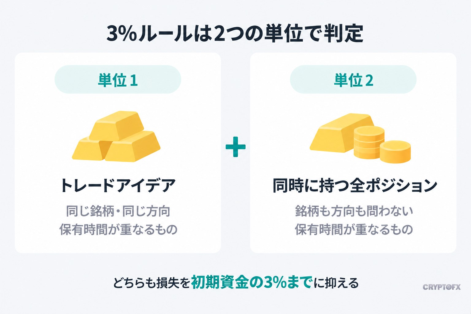 3%ルールの2つの単位。トレードアイデアは同じ銘柄・同じ方向で時間が重なるポジション、同時に持つ全ポジションは銘柄と方向を問わず時間が重なるポジション全部。どちらも確定損失と含み損の合計を初期資金の3%までに抑える。両方を同時に守る