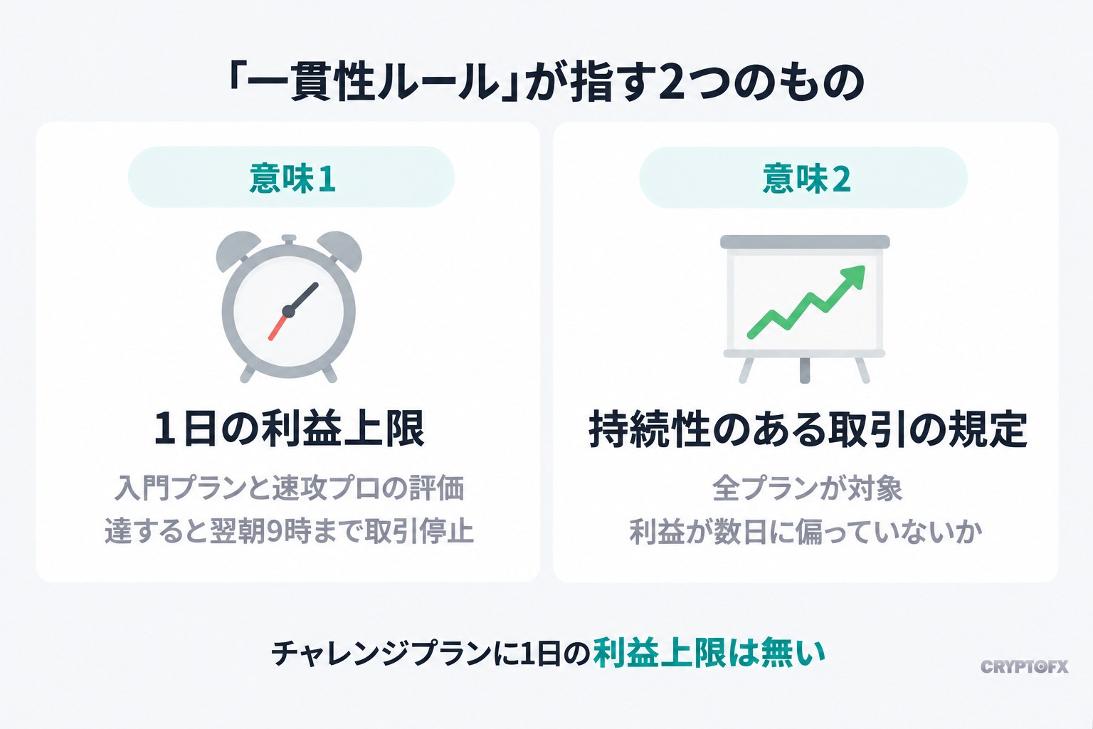 一貫性ルールが指す2つのもの。1つは1日の利益上限で、入門プランと速攻プロプランの評価ステップにあり、達すると翌朝9時まで取引できない。もう1つは持続性の規定で、全プランが対象、利益が数日や数回の取引に偏っていないかを見る。チャレンジプランに1日の利益上限は無い