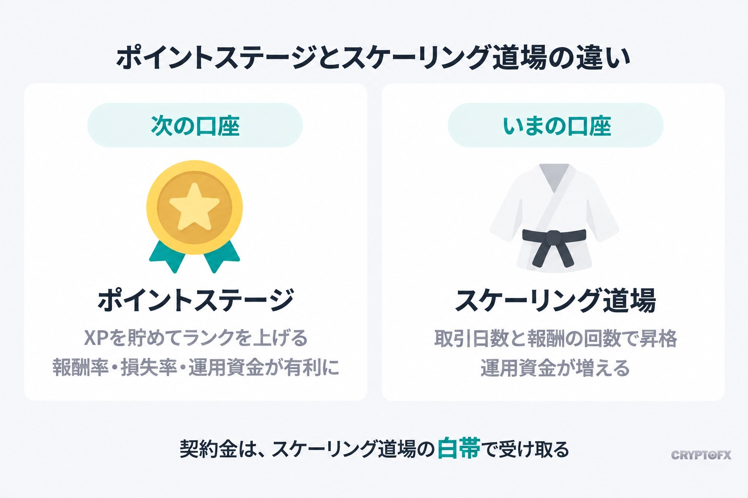 ポイントステージとスケーリング道場の違い。ポイントステージはXPを貯めてランクを上げ、次に発行される口座の報酬率・損失率・運用資金が有利になる。スケーリング道場は取引日数と報酬の回数で昇格し、いま持っているプロ口座の運用資金が増える。契約金はスケーリング道場の白帯で受け取る