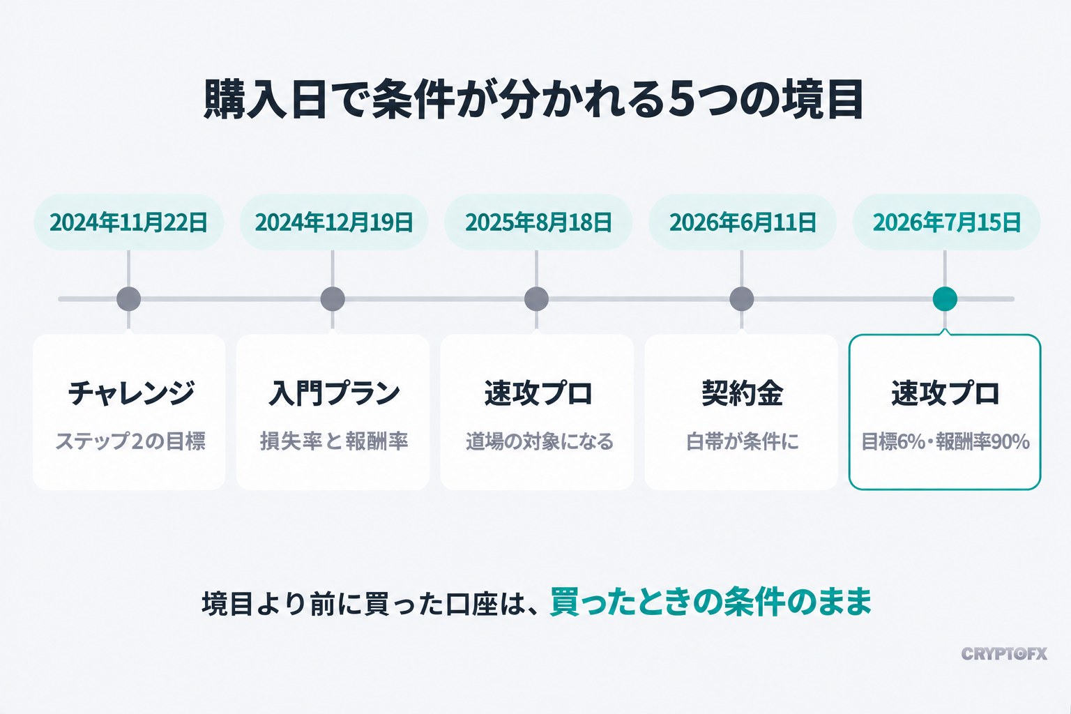 購入日で条件が分かれる5つの境目。2024年11月22日はチャレンジプランのステップ2、2024年12月19日は入門プランの損失率、2025年8月18日は速攻プロプランの刷新、2026年6月11日は契約金の条件、2026年7月15日は速攻プロプランの条件。境目より前に買った口座は、買ったときの条件のまま