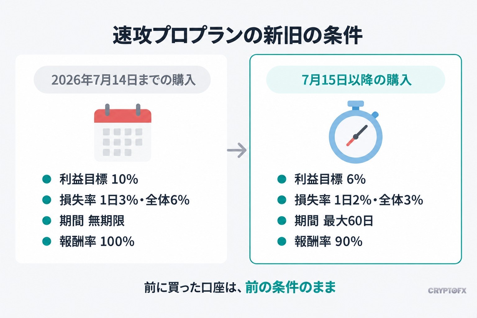 速攻プロプランの新旧の条件。2026年7月14日までの購入は利益目標10%、損失率は1日3%・全体6%、期間は無期限、報酬率100%。7月15日以降の購入は利益目標6%、損失率は1日2%・全体3%、最大60日、報酬率90%。前に買った口座は前の条件のまま