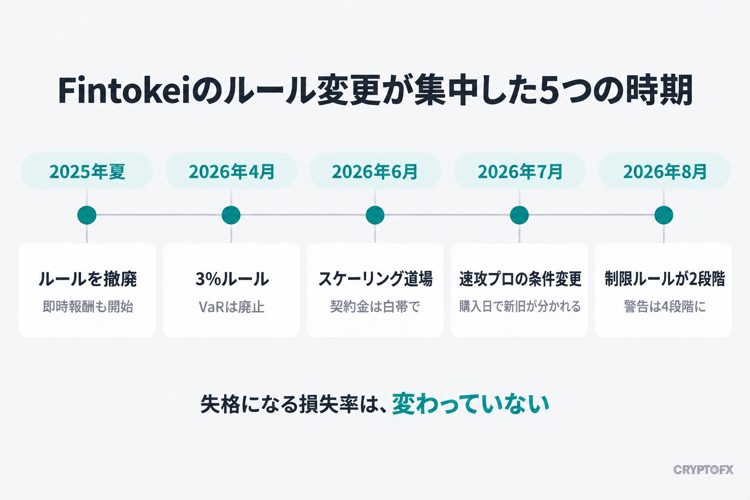 Fintokeiのルール変更が集中した5つの時期。2025年夏はルールの撤廃と即時報酬、2026年4月は3%ルール、6月はスケーリング道場、7月は速攻プロプランの条件変更、8月は制限ルールの2段階化。失格になる損失率は変わっていない