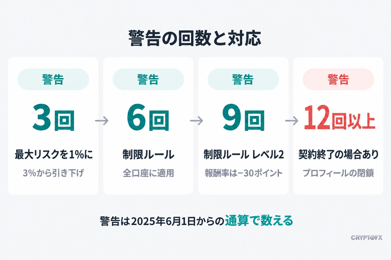 警告の回数と対応。3回で最大リスクが3%から1%へ、6回で全口座に制限ルール、9回で制限ルールのレベル2、12回以上で契約終了の場合あり。警告は2025年6月1日からの通算で数える