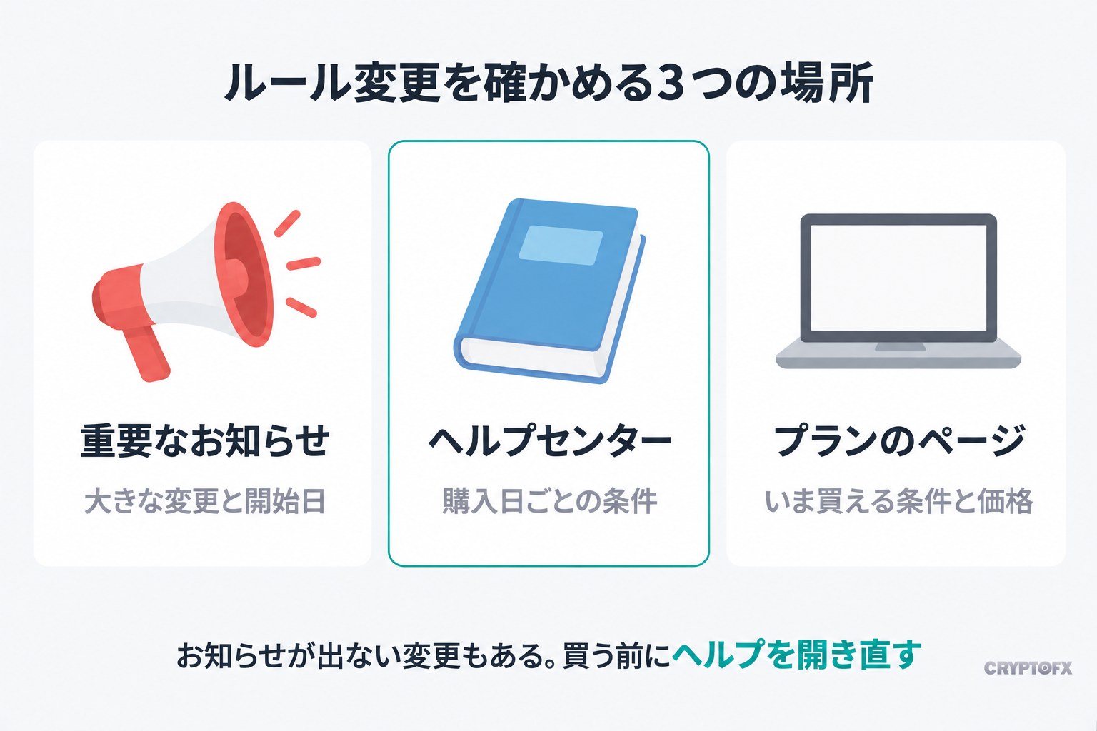 ルール変更を確かめる3つの場所。重要なお知らせは大きな変更と開始日、ヘルプセンターはプラン別の現行ルールと購入日ごとの条件、プランのページはいま買える条件と価格。お知らせが出ない変更もあるので、購入の前にヘルプを開き直す