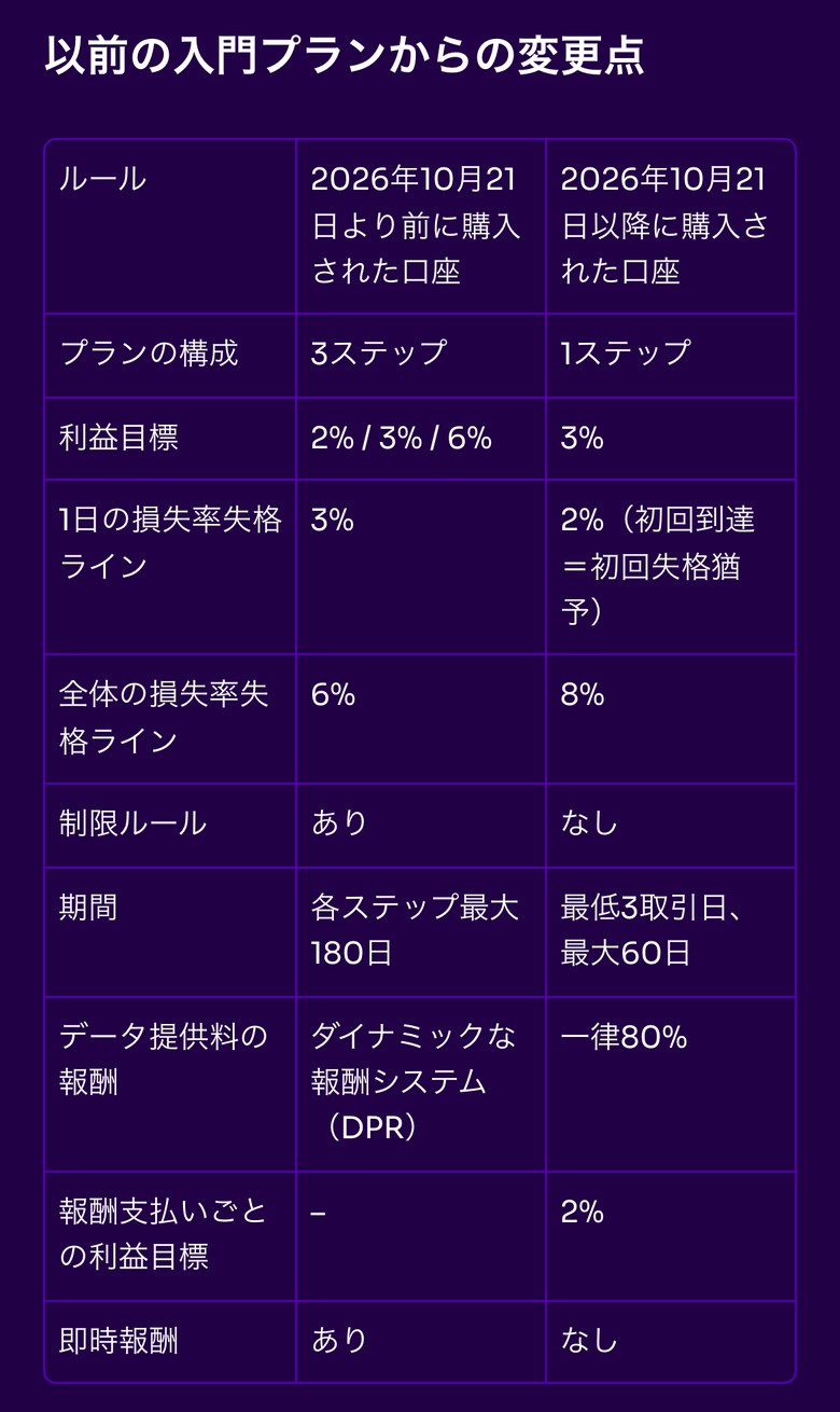 Fintokeiヘルプセンターの入門プランの変更点の表（スマホ表示）。2026年10月21日より前に購入された口座は3ステップ・利益目標2%/3%/6%・1日の損失率3%・全体の損失率6%・制限ルールあり・各ステップ最大180日・ダイナミックな報酬システム（DPR）・即時報酬あり。10月21日以降に購入された口座は1ステップ・利益目標3%・1日の損失率2%（初回到達は初回失格猶予）・全体の損失率8%・制限ルールなし・最低3取引日で最大60日・報酬一律80%・報酬支払いごとの利益目標2%・即時報酬なし