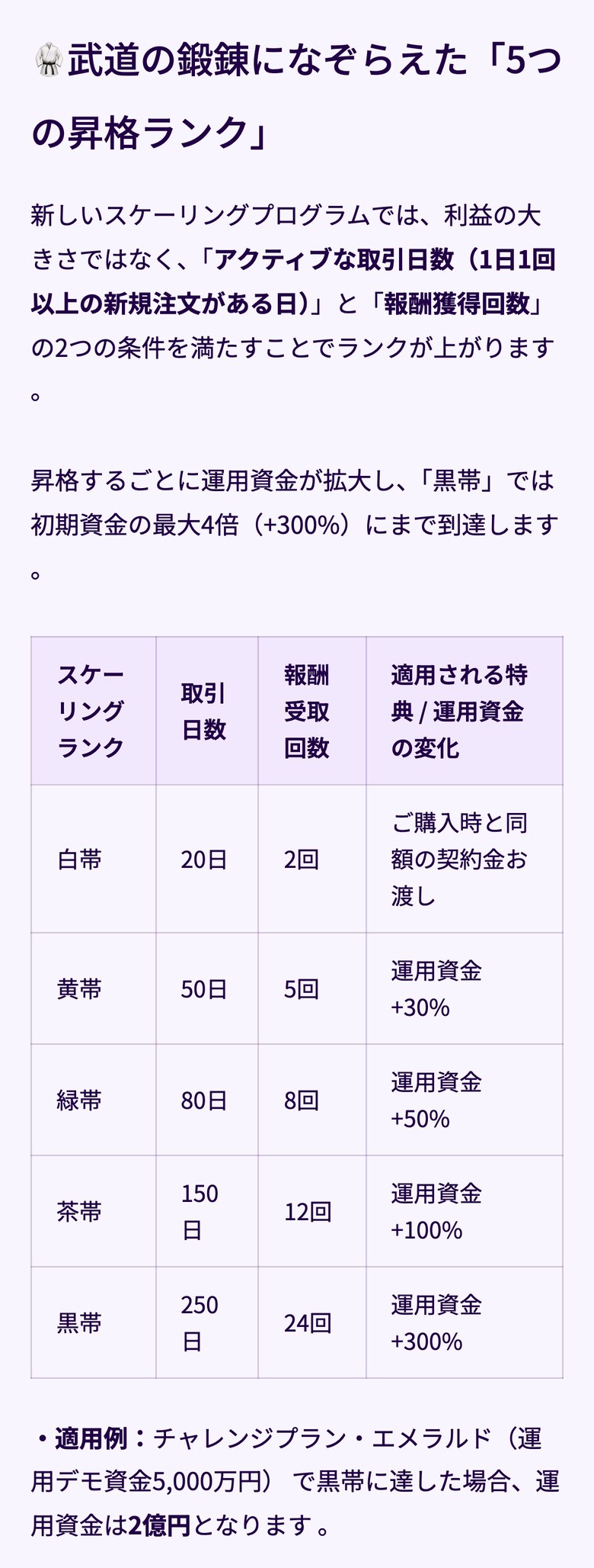 Fintokei公式サイトのお知らせ「スケーリング道場」の5つの昇格ランク（スマホ表示）。白帯は取引日数20日・報酬受取2回で購入時と同額の契約金、黄帯は50日・5回で運用資金+30%、緑帯は80日・8回で+50%、茶帯は150日・12回で+100%、黒帯は250日・24回で+300%。エメラルド（5,000万円）で黒帯に達すると運用資金は2億円