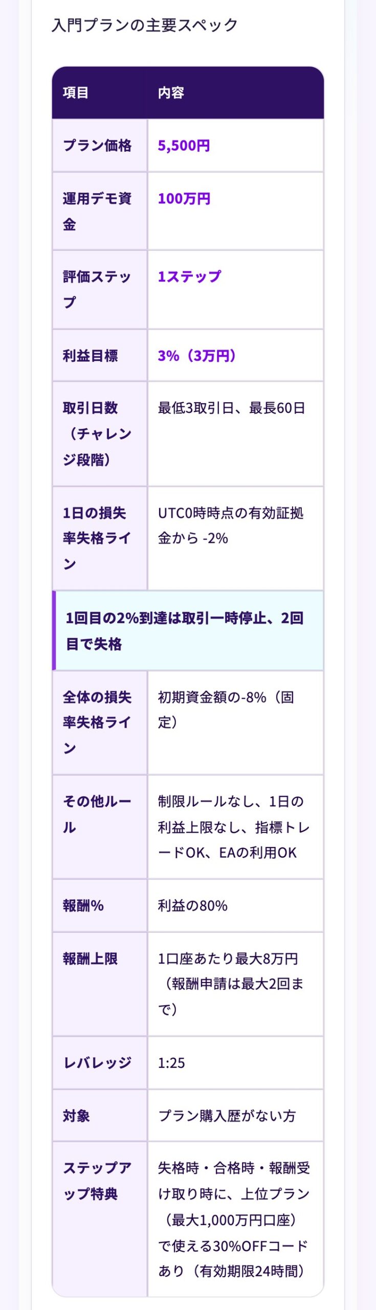 Fintokei公式ブログの新しい入門プランの主要スペック（スマホ表示）。プラン価格5,500円、運用デモ資金100万円、評価ステップは1ステップ、利益目標3%（3万円）、取引日数は最低3取引日・最長60日、1日の損失率失格ラインはUTC0時時点の有効証拠金から-2%で1回目の到達は取引一時停止・2回目で失格、全体の損失率失格ラインは初期資金額の-8%、制限ルールと1日の利益上限はなし、報酬は利益の80%、報酬上限は1口座あたり最大8万円（申請は最大2回）、レバレッジ1:25、対象はプラン購入歴がない方、失格時・合格時・報酬受け取り時に上位プランで使える30%OFFコード（有効期限24時間）