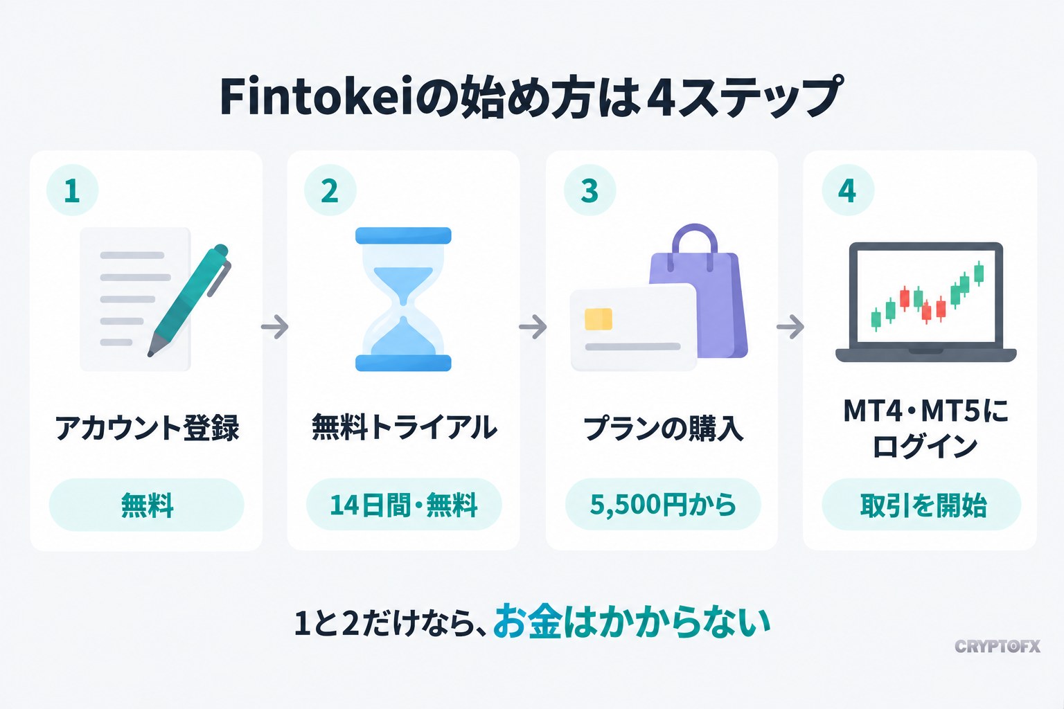 Fintokeiの始め方は4ステップ。1 アカウント登録（無料）、2 無料トライアル（14日間・無料）、3 プランの購入（5,500円から）、4 MT4・MT5にログイン（取引を開始）。1と2だけなら、お金はかからない